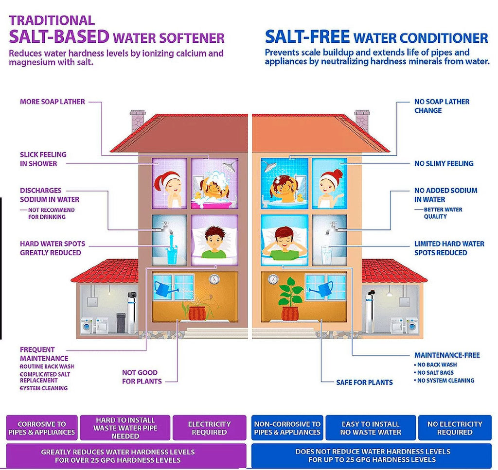 Whole House Water Conditioner Softener 20 GPM S610632